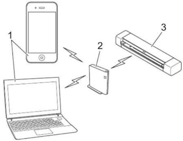 BROTHER DSMobile DS740D - Numérisation à partir de votre apparéil sans fil avec le mode Infrastructure - 1