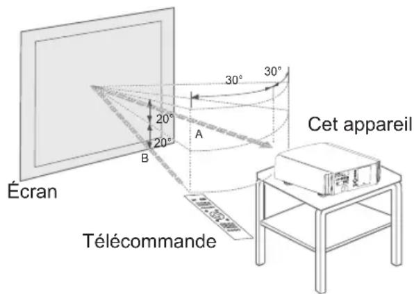 JVC DLARS55 - Portee efficace de la telecommande - 2