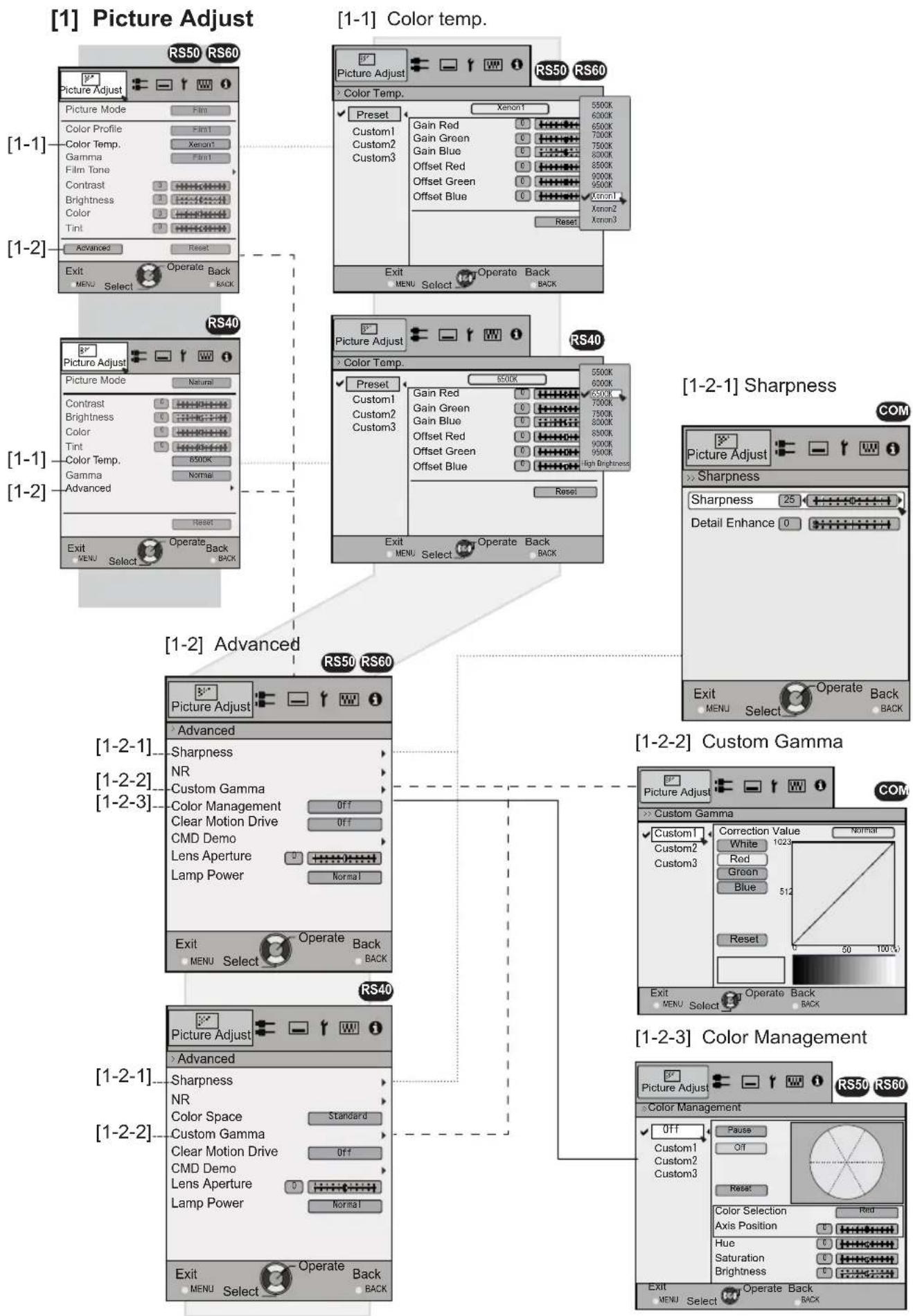 JVC DLARS60U3D - [1] Layers and organization of the picture adjust submenu - 1
