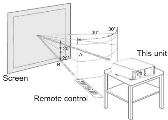 JVC DLARS60U3D - Effective Range of Remote Control Unit - 2