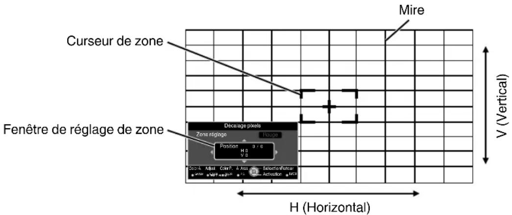 JVC DLARS49U - Zone réglage Procedure opérotaire - 1