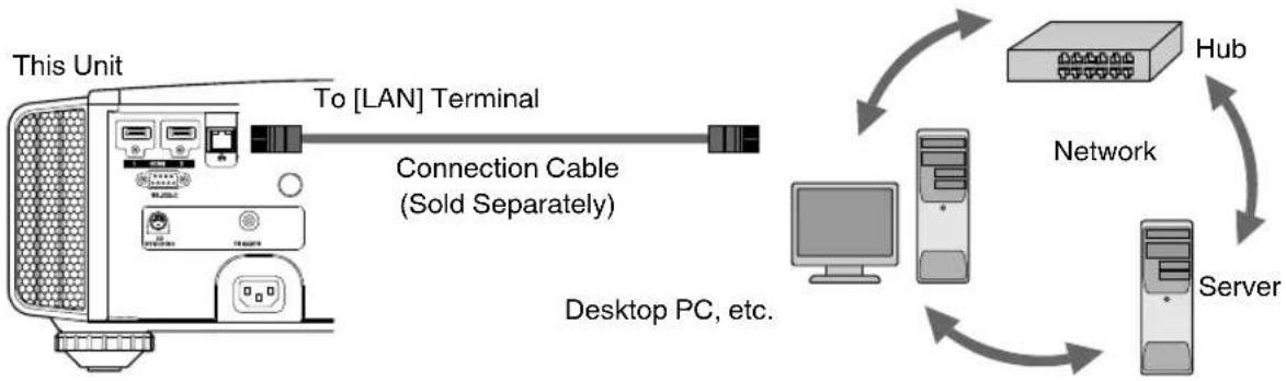 JVC DLARS49U - Connecting to the LAN Terminal - 1
