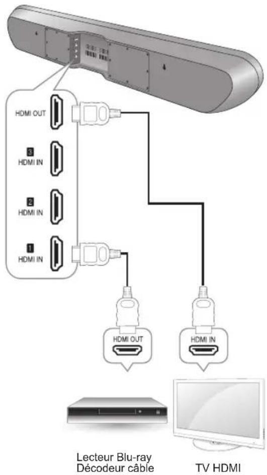 SHERWOOD S7 - Connexion de composants HDMI - 1