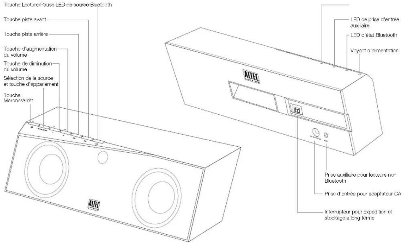 Touche Lecture/Pause LED de source Bluetooth Touche piste avant Touche piste amière Touche d'augmentation du volume Touche de diminution du volume Sélection de la source et touche d'appariement Touche Marche/Arrêt LED de prise d'entrée auxiliaire LED d'état Bluetooth Voyant d'alimentation Prise auxiliaire pour lecteurs non Bluetooth Prise d'entrée pour adaptateur CA Interrupteur pour expédition et stockage à long terme