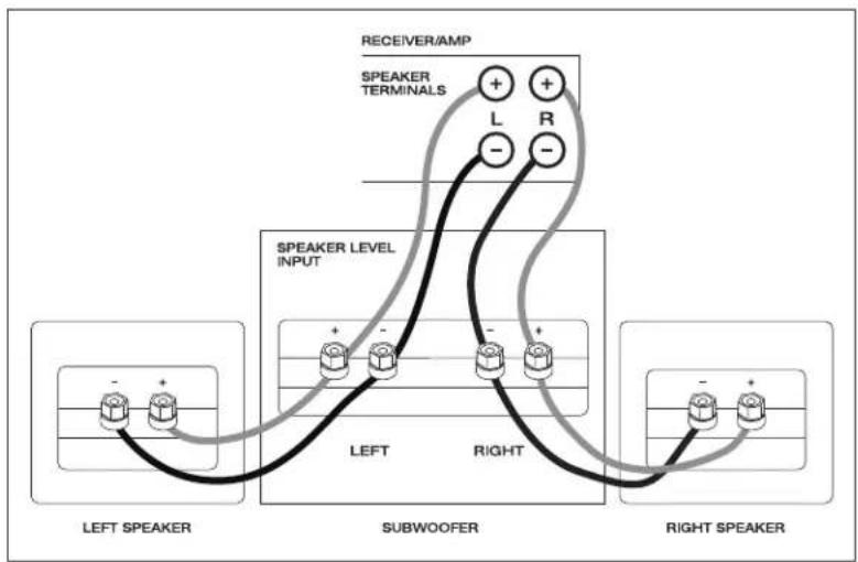 Paradigm DSP3200 - SUBWOOFER PLACEMENT AND CONNECTION (Pictorial) - 7