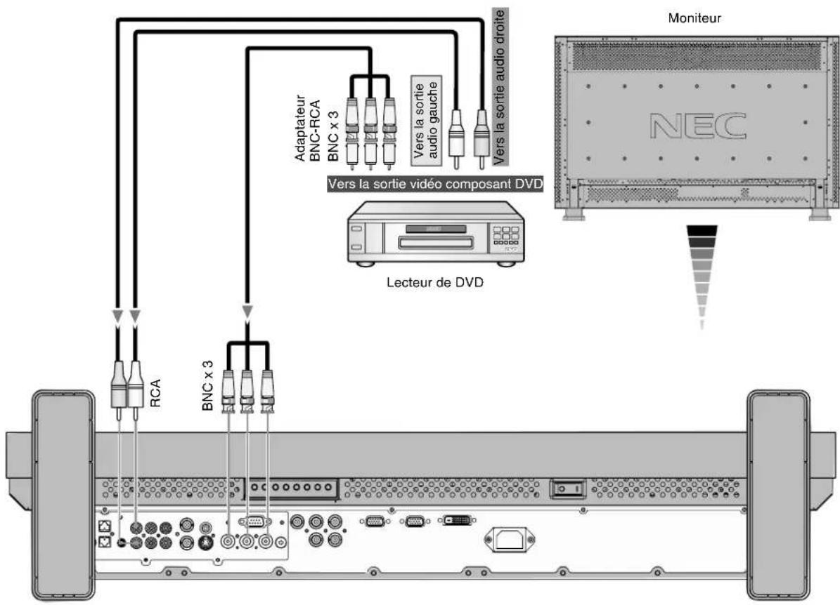 NEC MultiSync LCD3210 - Connexion du moniteur à un lecteur de DVD - 1