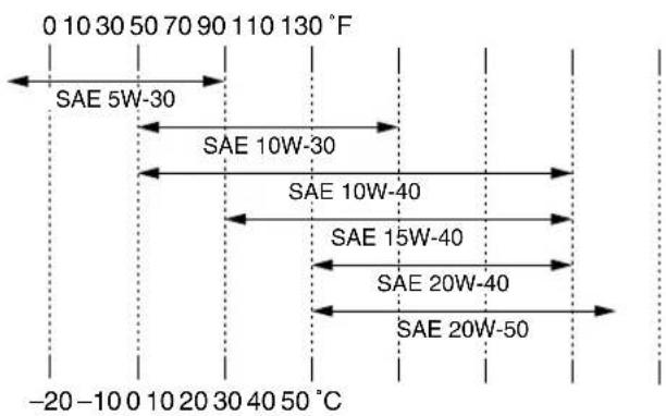 0 10 30 50 70 90 110 130 °F SAE 5W-30 SAE 10W-30 SAE 10W-40 SAE 15W-40 SAE 20W-40 SAE 20W-50 -20 -10 0 10 20 30 40 50 °C