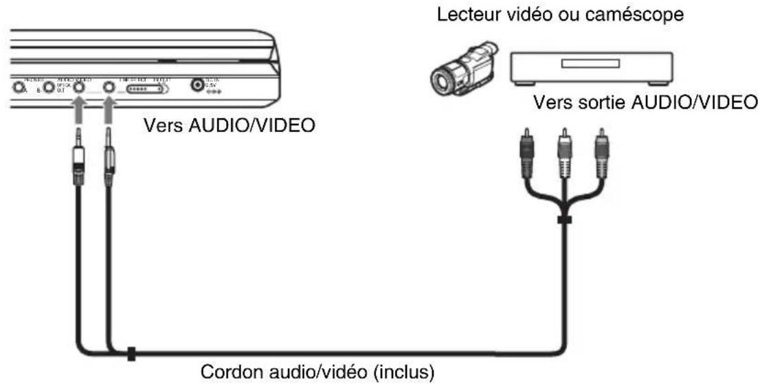 SONY DVPFX825 - Connexion à un lecteur vidéo ou un caméscope - 1