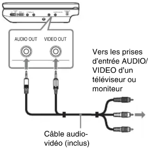 AUDIO OUT VIDEO OUT Vers les prises d'entrée AUDIO/ VIDEO d'un téléviseur ou moniteur Câble audio- vidéo (inclus)