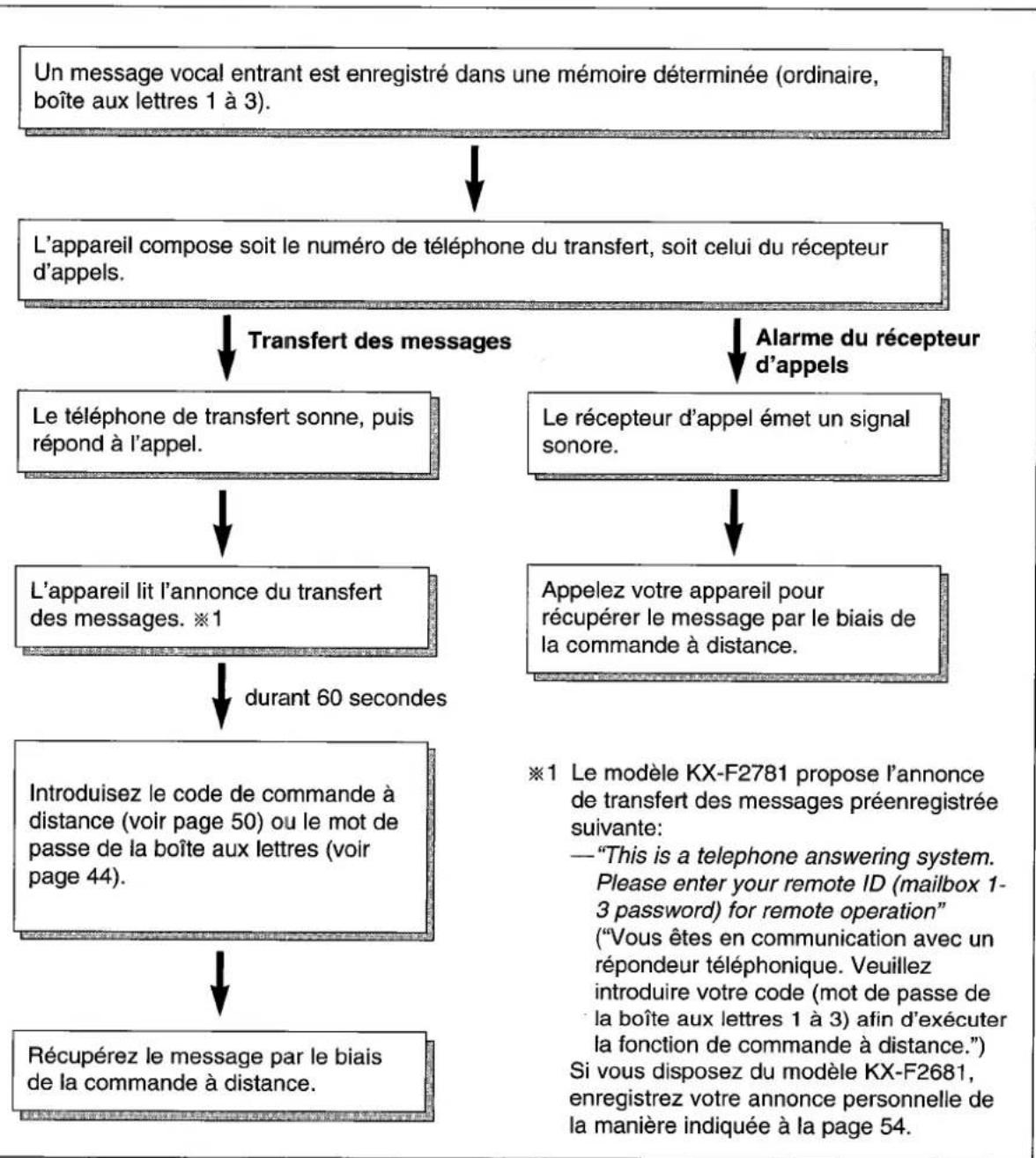 PANASONIC KXF2681BL - Transfert des messages entrants - 1