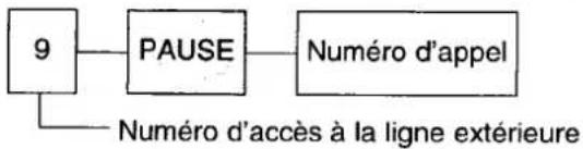 PANASONIC KXF2681BL - Insertion de pauses - 1