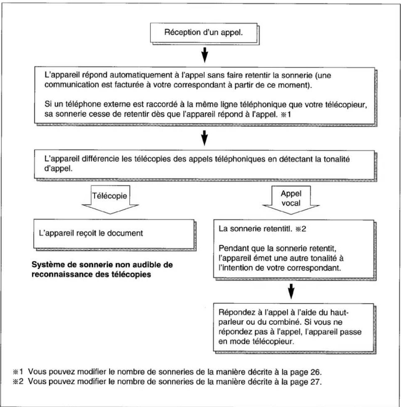 PANASONIC KXF2681BL - Réception d'appels vocaux et d'appels de télécopie (mode téléphone/télécopieur) - 1