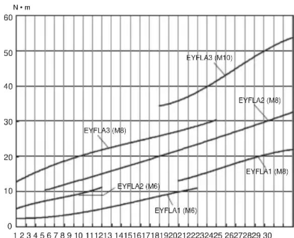 PANASONIC EYFLA1 - Graphique du couple de serrage (Pour référence) - 1