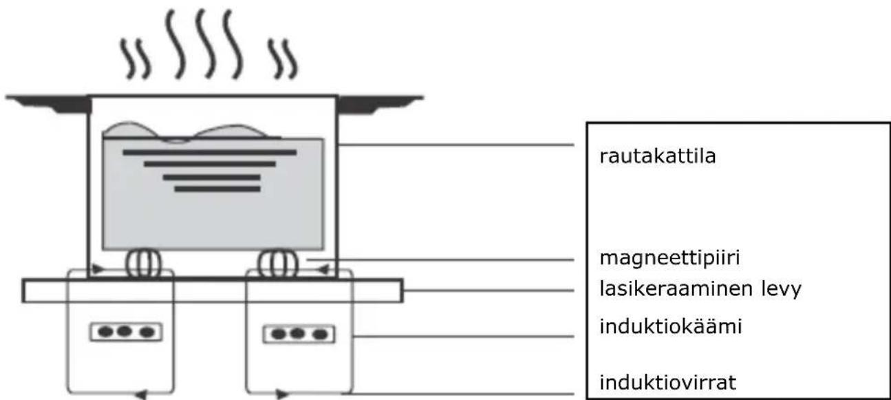 HOOVER HIE844SB1 - Muutama sana induktiokeittämisestä - 1