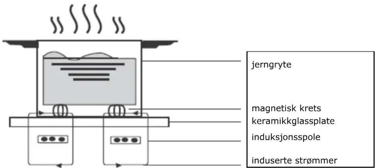 HOOVER HIE844SB1 - Litt om matlaging med induksjon - 1