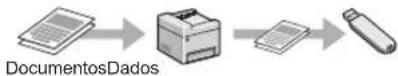 CANON imageCLASS MF729Cdw - Salvando em uma memória USB - 1