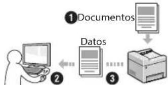 CANON imageCLASS MF729Cdw - Almacenimiento de documents con las operaciones del ordinador - 1