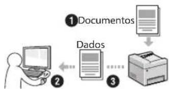 CANON imageCLASS MF729Cdw - Gravacao de documents via operacoes de um computador - 1