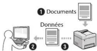 CANON imageCLASS MF729Cdw - Enregistrement des documents à l'aide des fonctions de l'ordinateur - 1