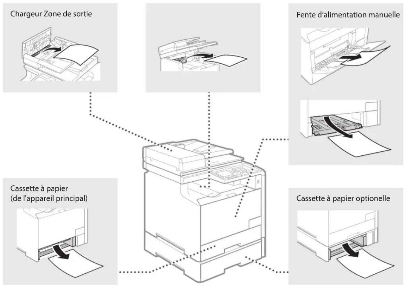 CANON imageCLASS MF729Cdw - Bourrage papier - 1