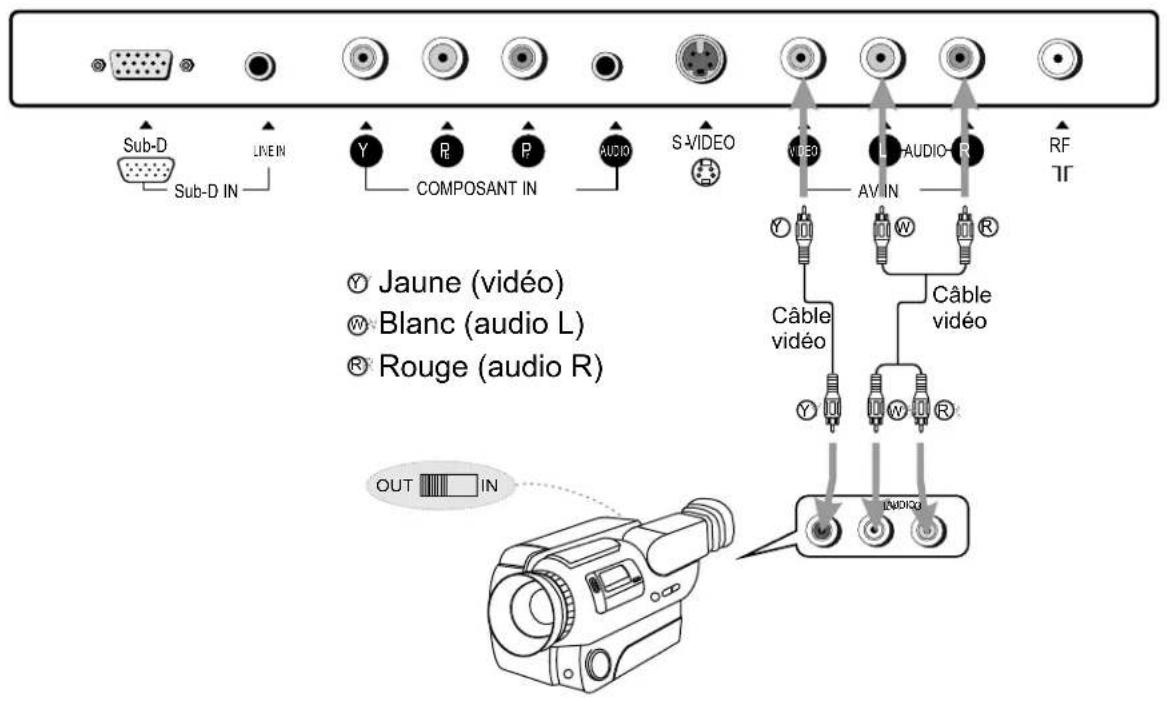 VOXX FPE1505 - Brancher un caméscope - 1