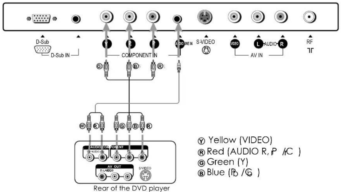VOXX FPE1505 - Connect a DVD player - 1