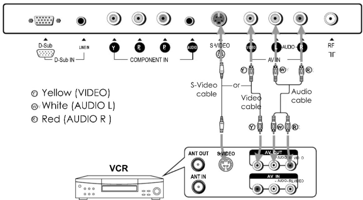 VOXX FPE1505 - Connect a VCR - 1