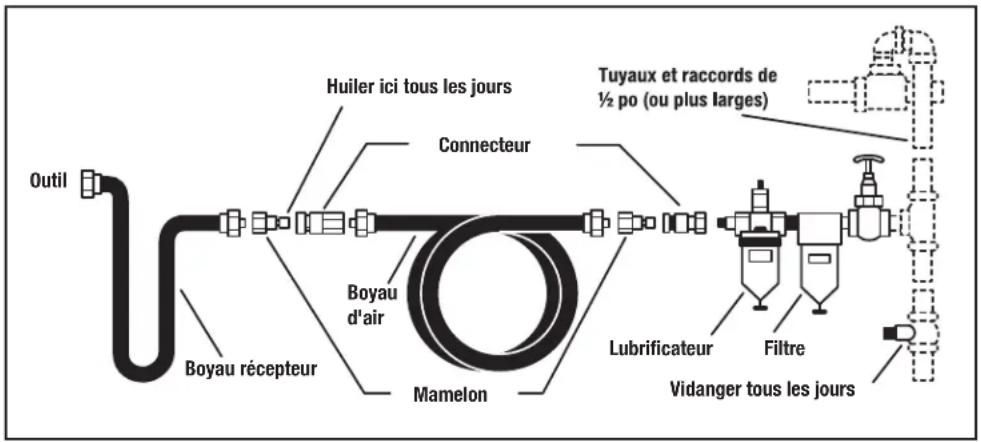 DEWALT DWMT70783 - Règles de sécurité pour les Outils pneumatiques - 1