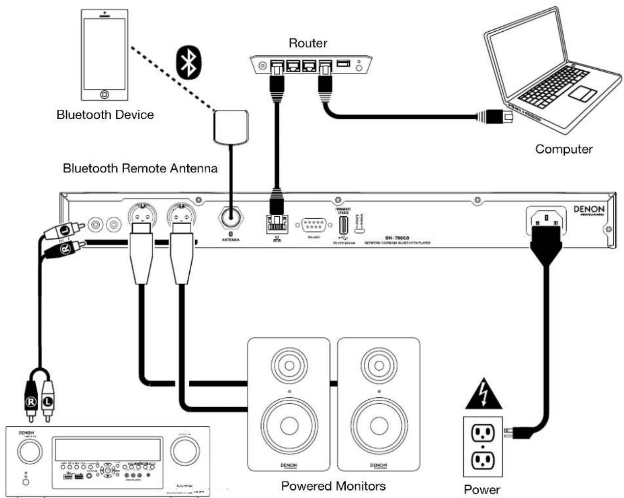 DENON DN 700CB - Example: - 1