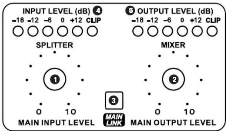 INPUT LEVEL (dB) ④ -18 -12 -6 0 +12 CLIP SPLITTER MAIN INPUT LEVEL ① MAIN LINK OUTPUT LEVEL (dB) -18 -12 -6 0 +12 CLIP MIXER MAIN OUTPUT LEVEL