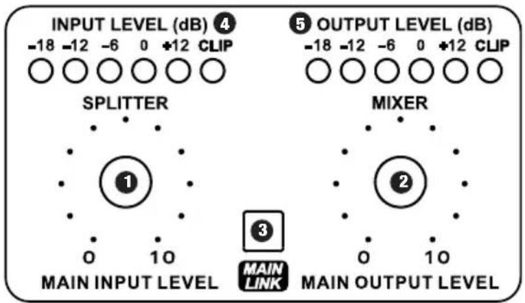 INPUT LEVEL (dB) ④ -18 -12 -6 0 +12 CLIP SPLITTER MAIN INPUT LEVEL OUTPUT LEVEL (dB) -18 -12 -6 0 +12 CLIP MIXER MAIN LINK MAIN OUTPUT LEVEL