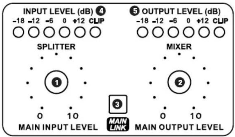 INPUT LEVEL (dB) ④ -18 -12 -6 0 +12 CLIP SPLITTER MAIN INPUT LEVEL OUTPUT LEVEL (dB) -18 -12 -6 0 +12 CLIP MIXER MAIN LINK MAIN OUTPUT LEVEL