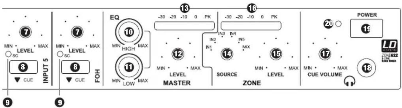 LD Systems Zone 622 - CONEXIONES, CONTROLeS e INDICADOReS: - 1