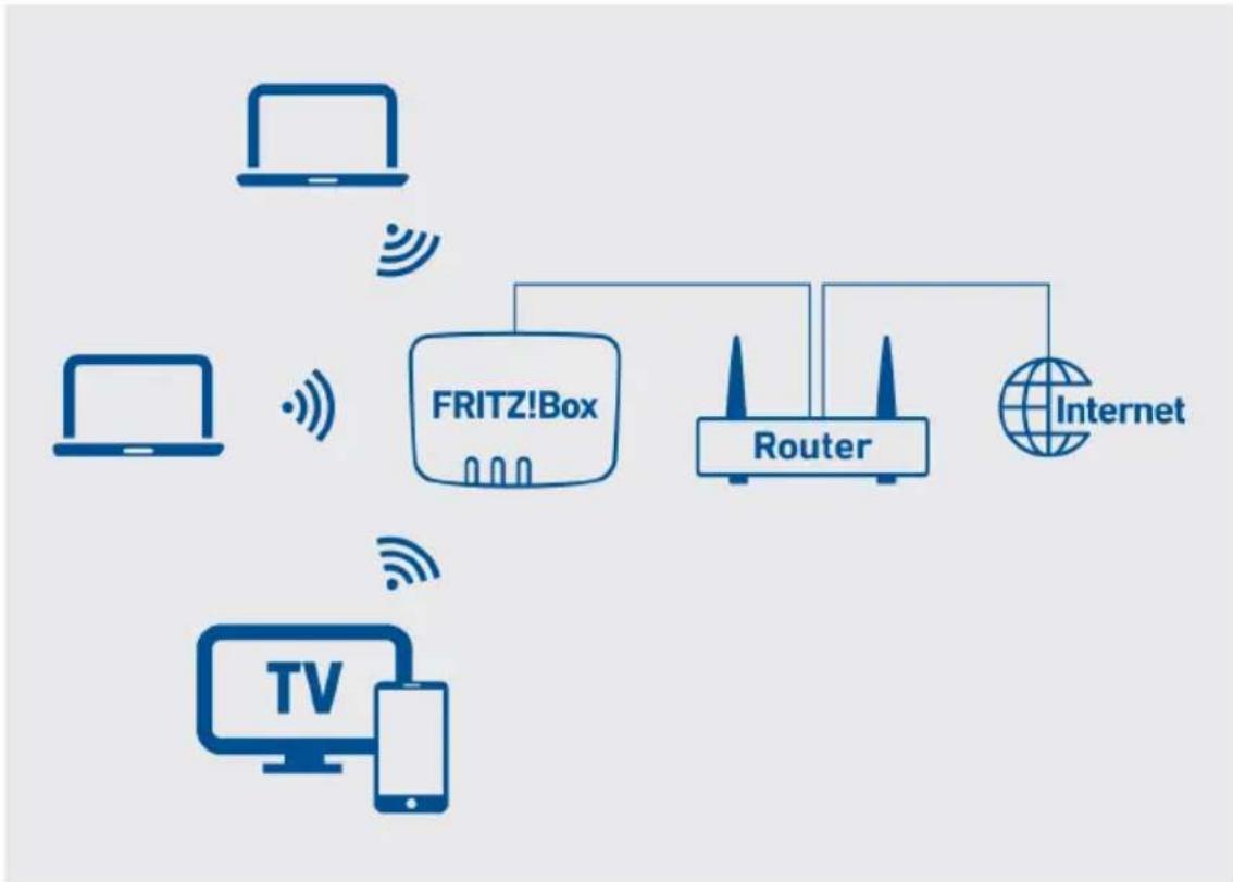 AVM FRITZ!Box 7583 - Exemple de configuration - 1