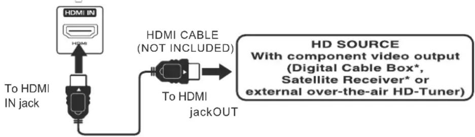Proscan PLDED5030ACRK - CONNECTING A HIGH-DEFINITION (HD) SOURCE USING HDMI CONNECTION - 2
