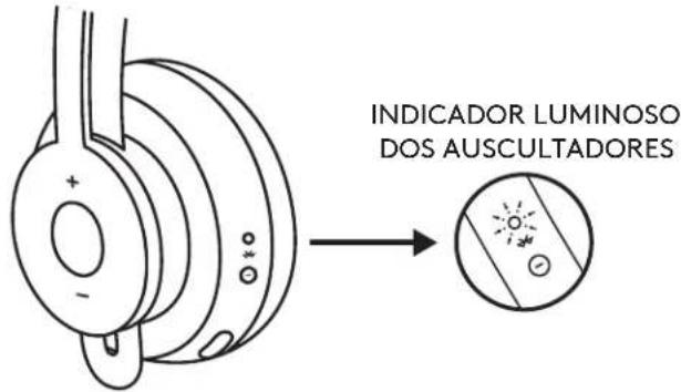 INDICADOR LUMINOSO DOS AUSCULTADORES