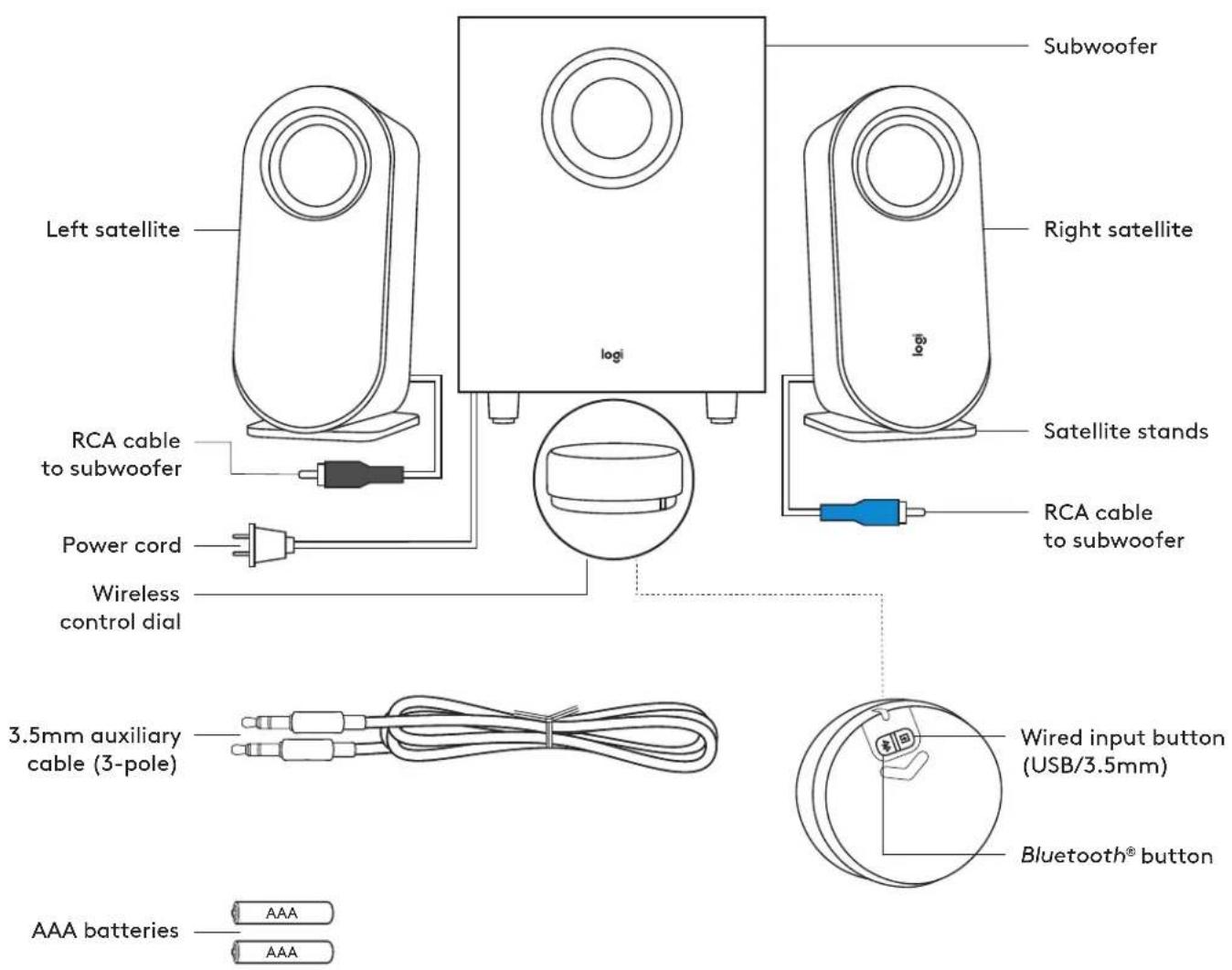 Left satellite Subwoofer Right satellite RCA cable to subwoofer Satellite stands Power cord RCA cable to subwoofer Wireless control dial 3.5mm auxiliary cable (3-pole) Wired input button (USB/3.5mm) Bluetooth® button AAA batteries AAA logi