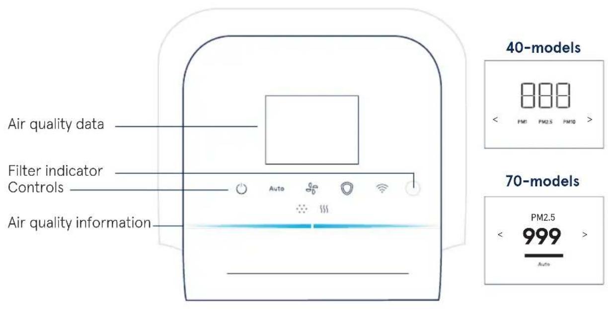 Air quality data Filter indicator Controls Air quality information 40-models 888 < PM1 PM2.5 PM10 > 70-models PM2.5 < 999 > Auto
