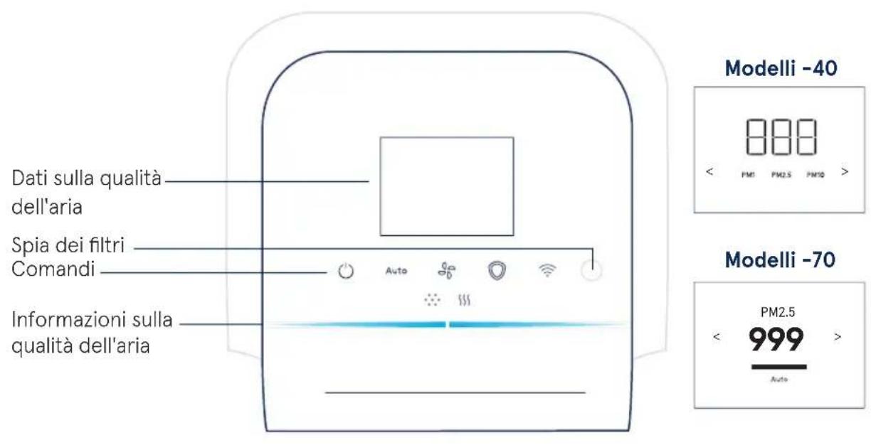 Dati sulla qualità dell'aria Spia dei filtri Comandi Informazioni sulla qualità dell'aria Modelli -40 888 < PM1 PM2.5 PM10 > Modelli -70 PM2.5 < 999 > Auto