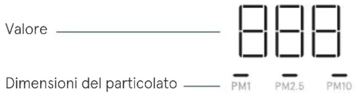 Valore 888 Dimensioni del particolato —— PM1 PM2.5 PM10