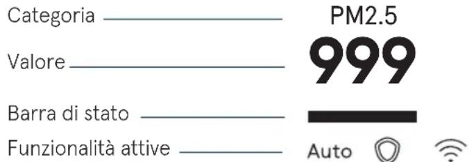 Categoria Valore Barra di stato Funzionalità attive PM2.5 999 Auto