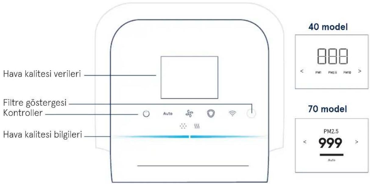 Hava kalitesi verileri Filtre göstergesi Kontroller Hava kalitesi bilgileri 40 model 888 < PM1 PM2.5 PM10 > 70 model PM2.5 < 999 > Auto