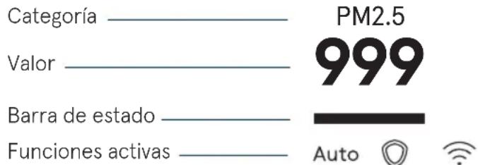 Categoría ____ Valor ____ Barra de estado ____ Funciones activas ____ PM2.5 999 Auto