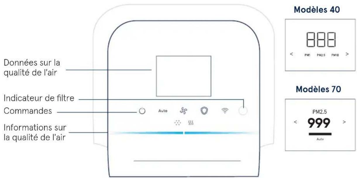 Données sur la qualité de l'air Indicateur de filtre Commandes Informations sur la qualité de l'air Auto Modèles 40 888 < PM1 PM2.5 PM10 > Modèles 70 PM2.5 < 999 > Auto
