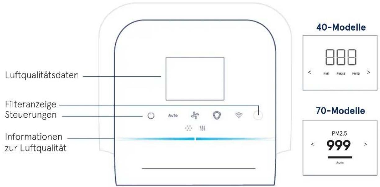Luftqualitätsdaten Filteranzeige Steuerungen Informationen zur Luftqualität 40-Modelle 888 < PM1 PM2.5 PM10 > 70-Modelle PM2.5 < 999 > Auto