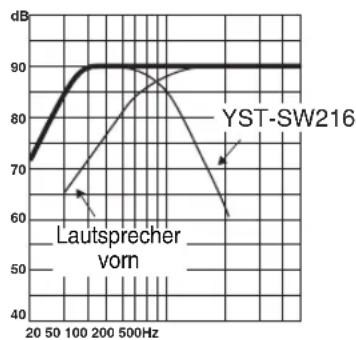 YAMAHA YSTSW216 - ■ Beispiel 1 Verwendung zusammen mit 10 cm oder 16 cm-Acoustic-Suspension-2-Wege-Hauptlautsprechern - 2