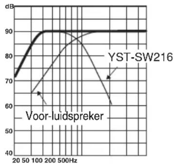 YAMAHA YSTSW216 - Frequentiekarakteristieken - 3