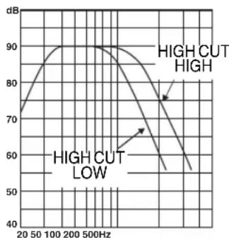 YAMAHA YSTSW216 - \section*{Característica de las Frequencias} - 1