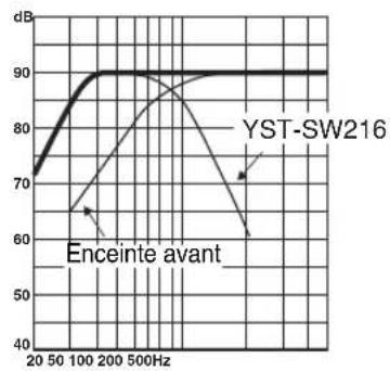 YAMAHA YSTSW216 - Caracteristiques de fréquence - 3