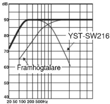 YAMAHA YSTSW216 - Frekvensætergivning - 3